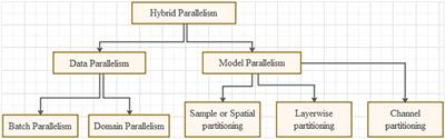 GAPCNN with HyPar: Global Average Pooling convolutional neural network with novel NNLU activation function and HYBRID parallelism